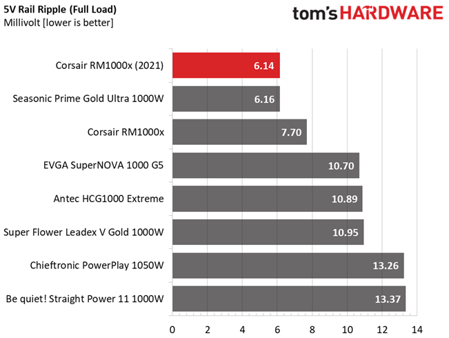 Corsair RM1000x (2021)