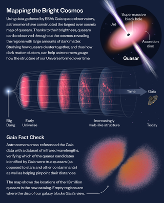 an infographic chart shows a quasar upper right, with a timeline of the universe in the middle, and the Gaia quasar map at the bottom right.