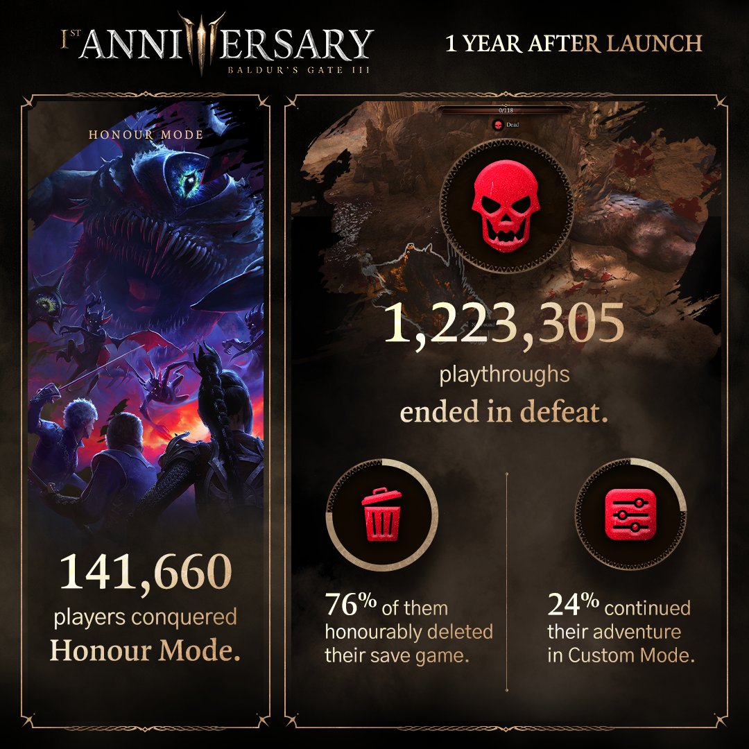 Baldur's Gate 3 anniversary statistics cement the popularity of Astarion, kissing, and being turned into a cheese wheel