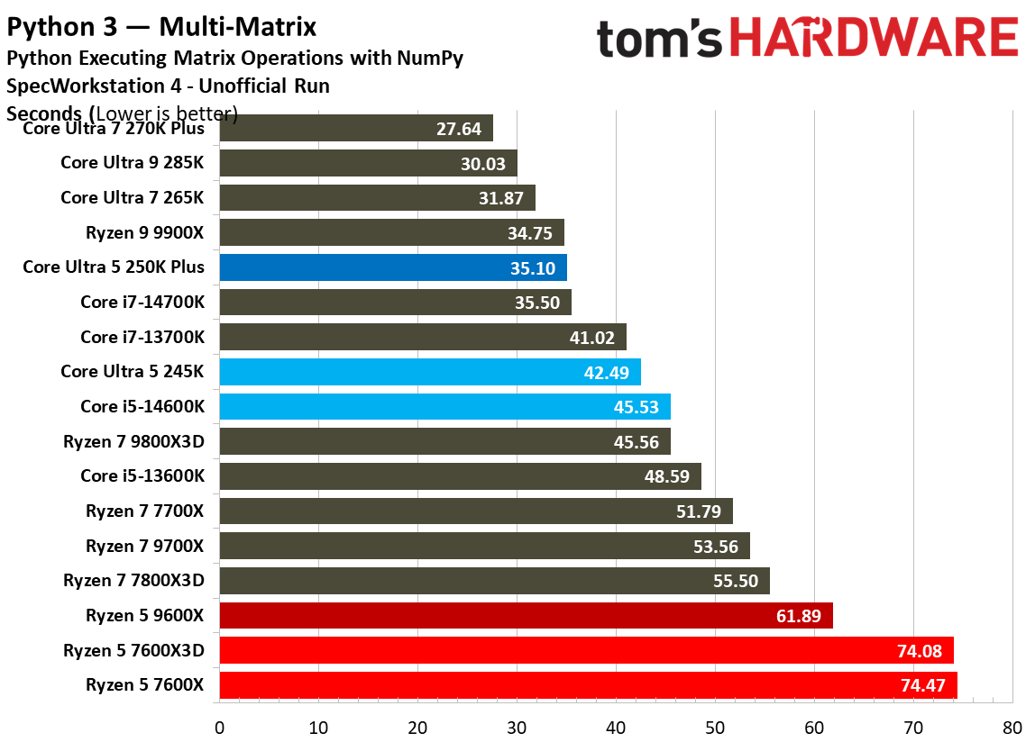 Intel Core Ultra 5 250K Plus