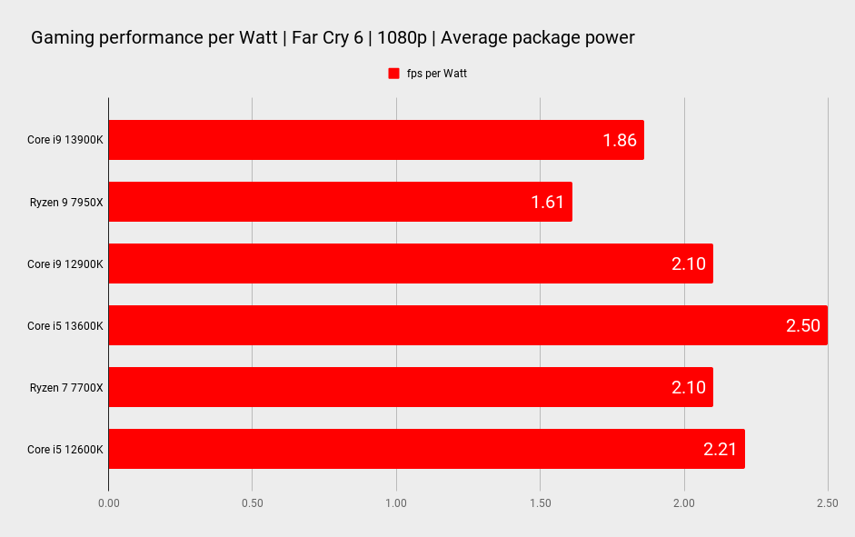 Intel Core i9 13900K and Intel Core i5 13600K benchmark comparison graphs