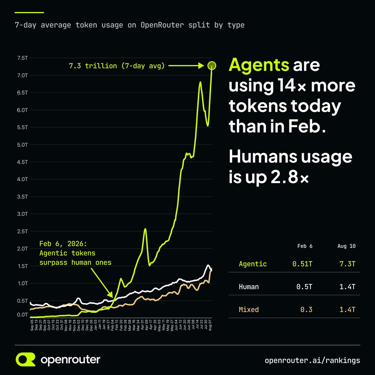 OpenRouter chart of seven-day average token usage by agents, humans, and mixed traffic from September 2025 to August 2026