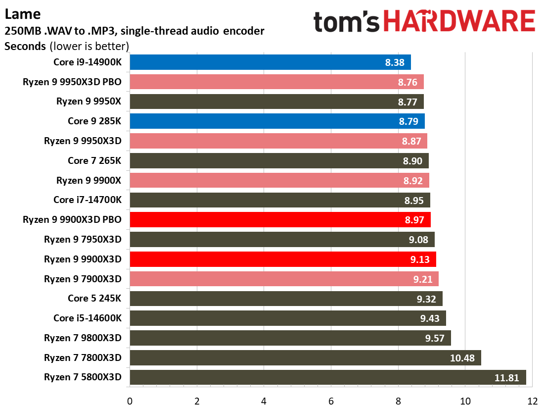 Ryzen 9 9900X3D Review