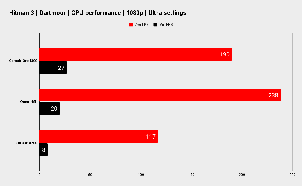 Corsair One i300 benchmarks