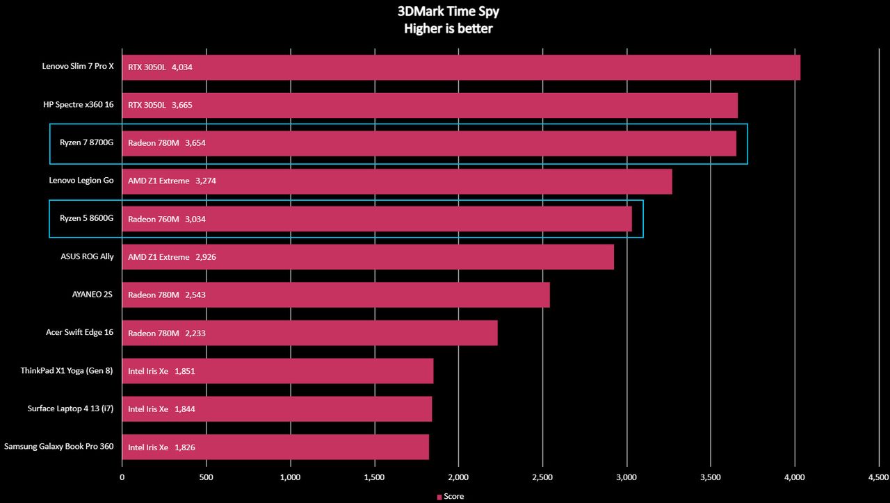 AMD Ryzen 5 8600G benchmark results