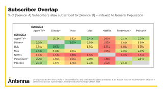 Antenna data on overlap of streaming services