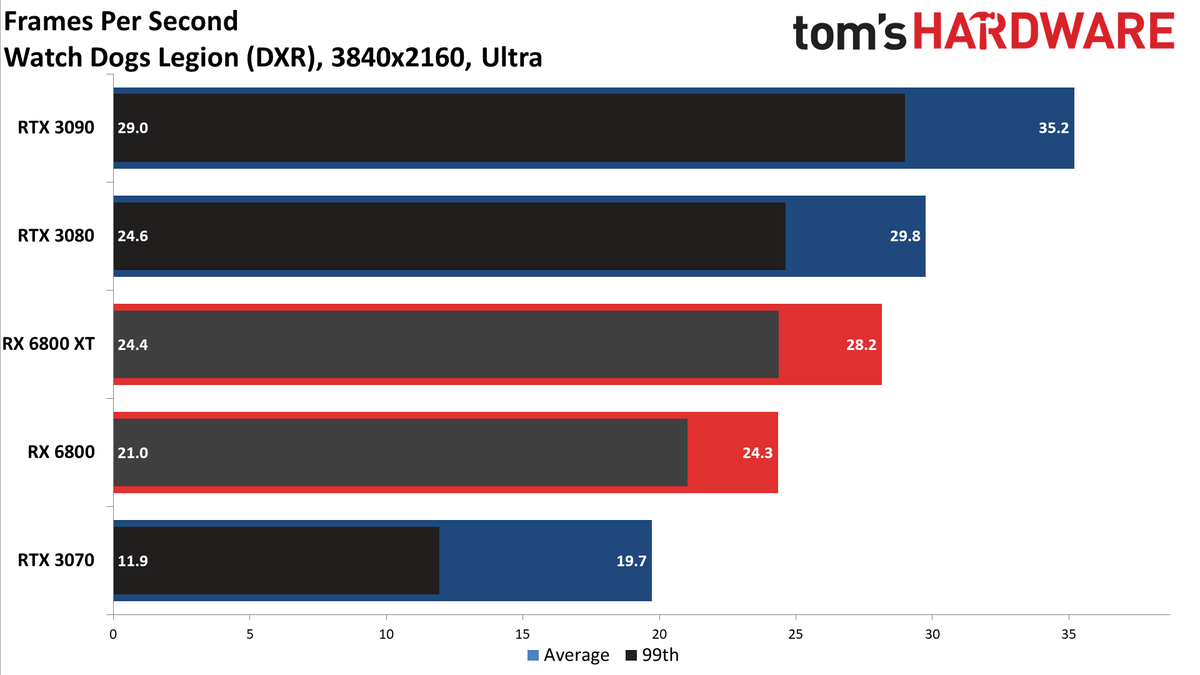Radeon RX 6800 Series Ray Tracing Performance