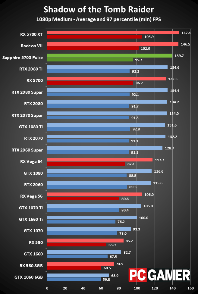 Sapphire RX 5700 Pulse gaming performance at 1080p medium
