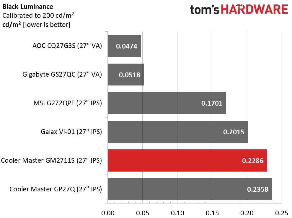 Cooler Master GM2711S
