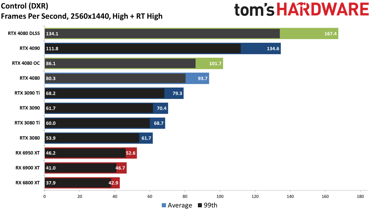 Nvidia GeForce RTX 4080, 1440p DXR Ultra