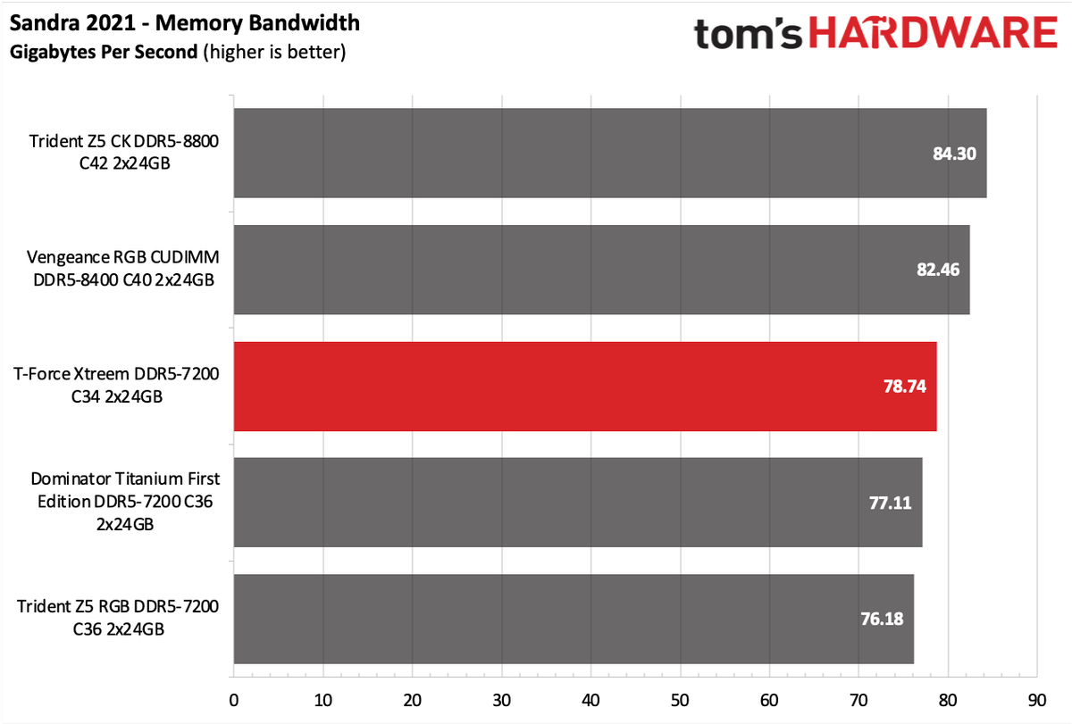 DDR5 Review