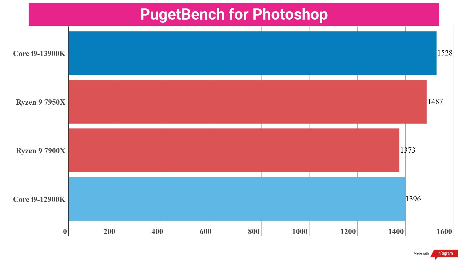 Benchmarking bar charts showing the performance of the i9-13900K in relation to other processors.