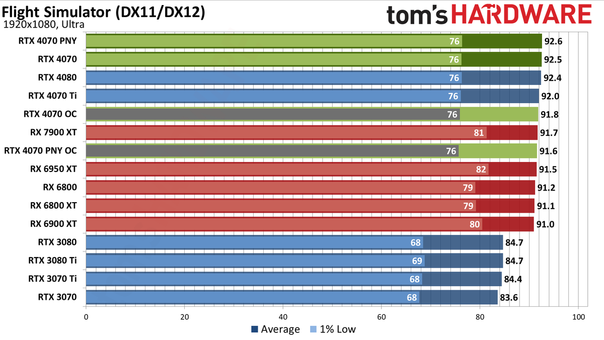 Nvidia GeForce RTX 4070 gaming performance charts