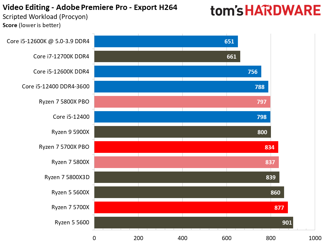 Ryzen 7 5700X Benchmarks