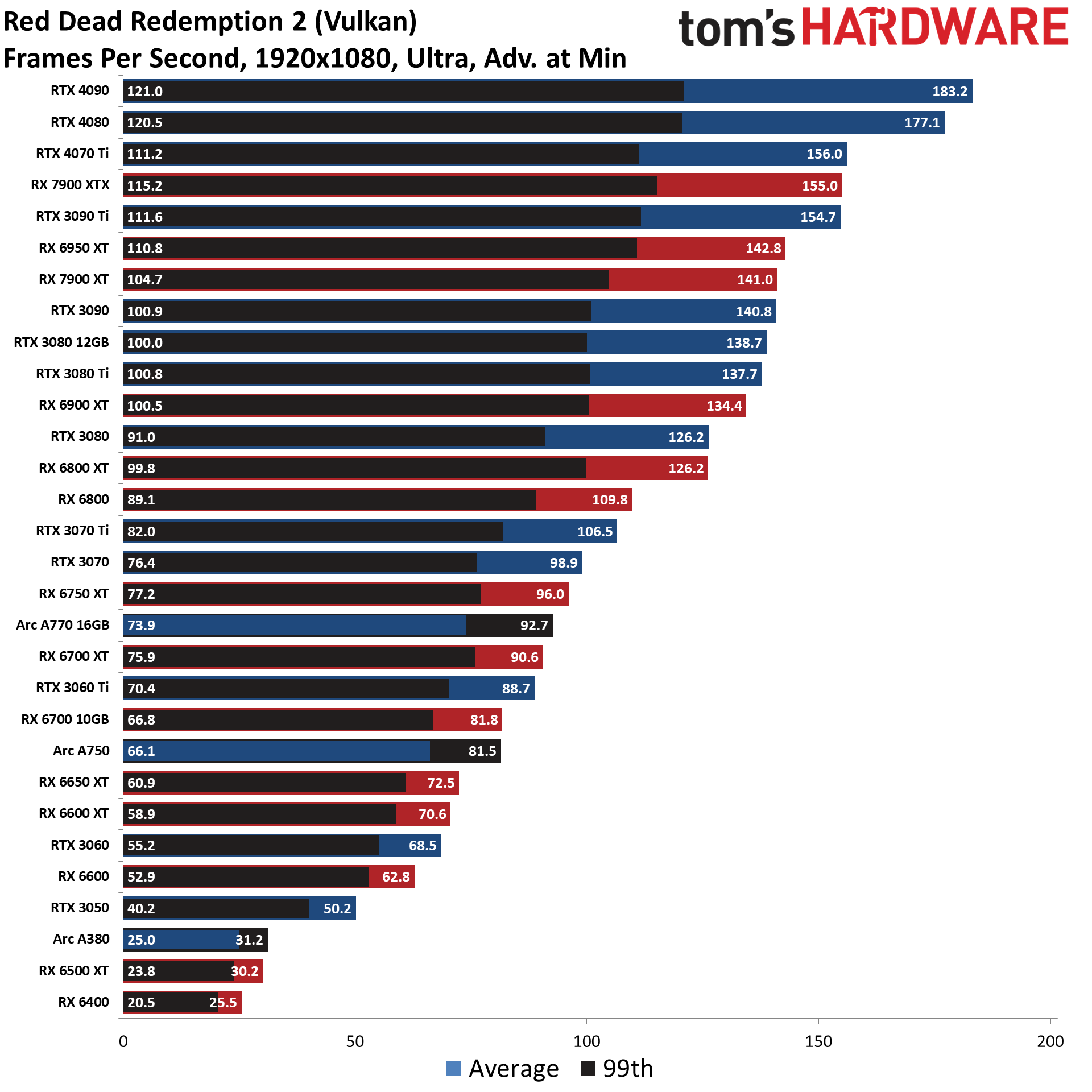 GPU benchmarks ierarhie standard rasterizare diagrame de jocuri cele mai bune plăci grafice 