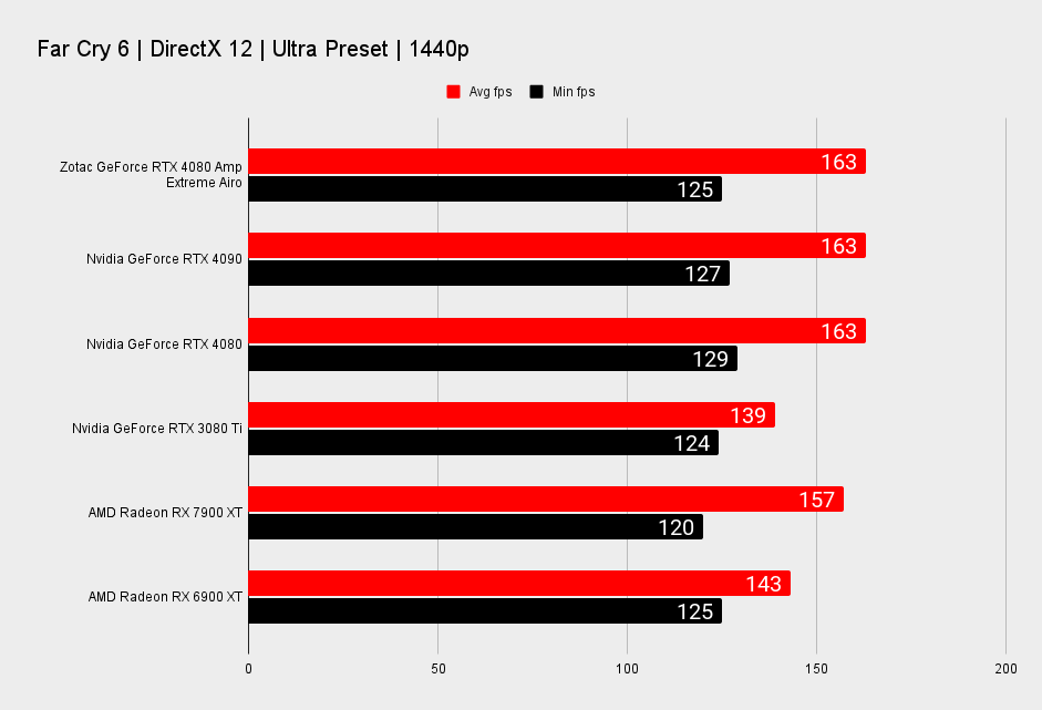 Zotac GeForce RTX 4090 Amp Extreme Airo benchmarks