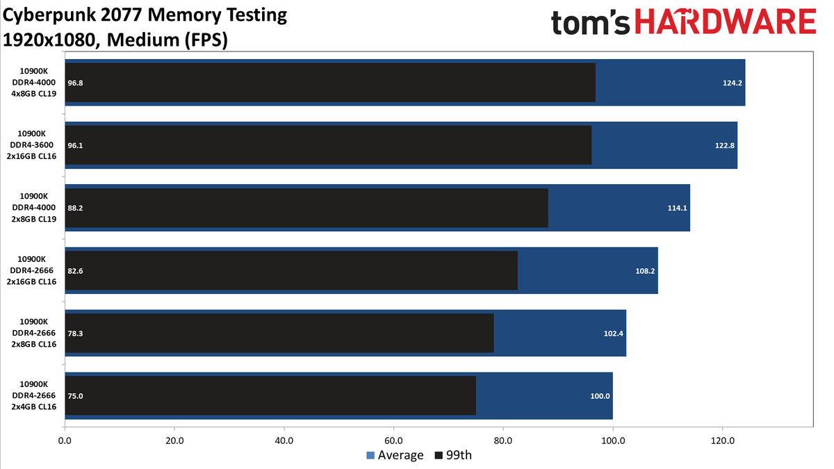 Cyberpunk 2077 memory testing charts