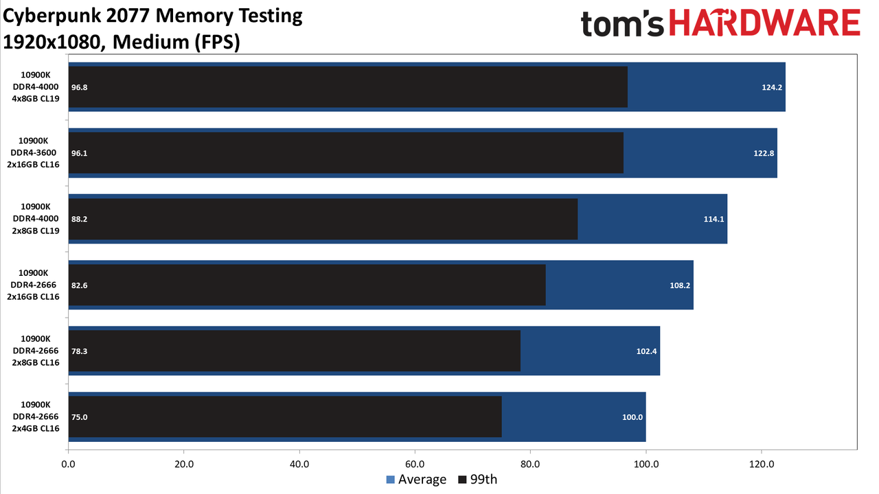 Cyberpunk 2077 memory testing charts