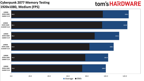 Cyberpunk 77 Memory Tested How Much Ram Do You Need Tom S Hardware