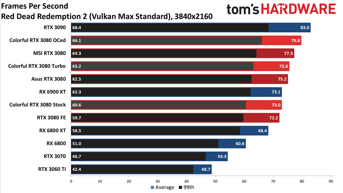 Colorful iGame RTX 3080 Vulkan