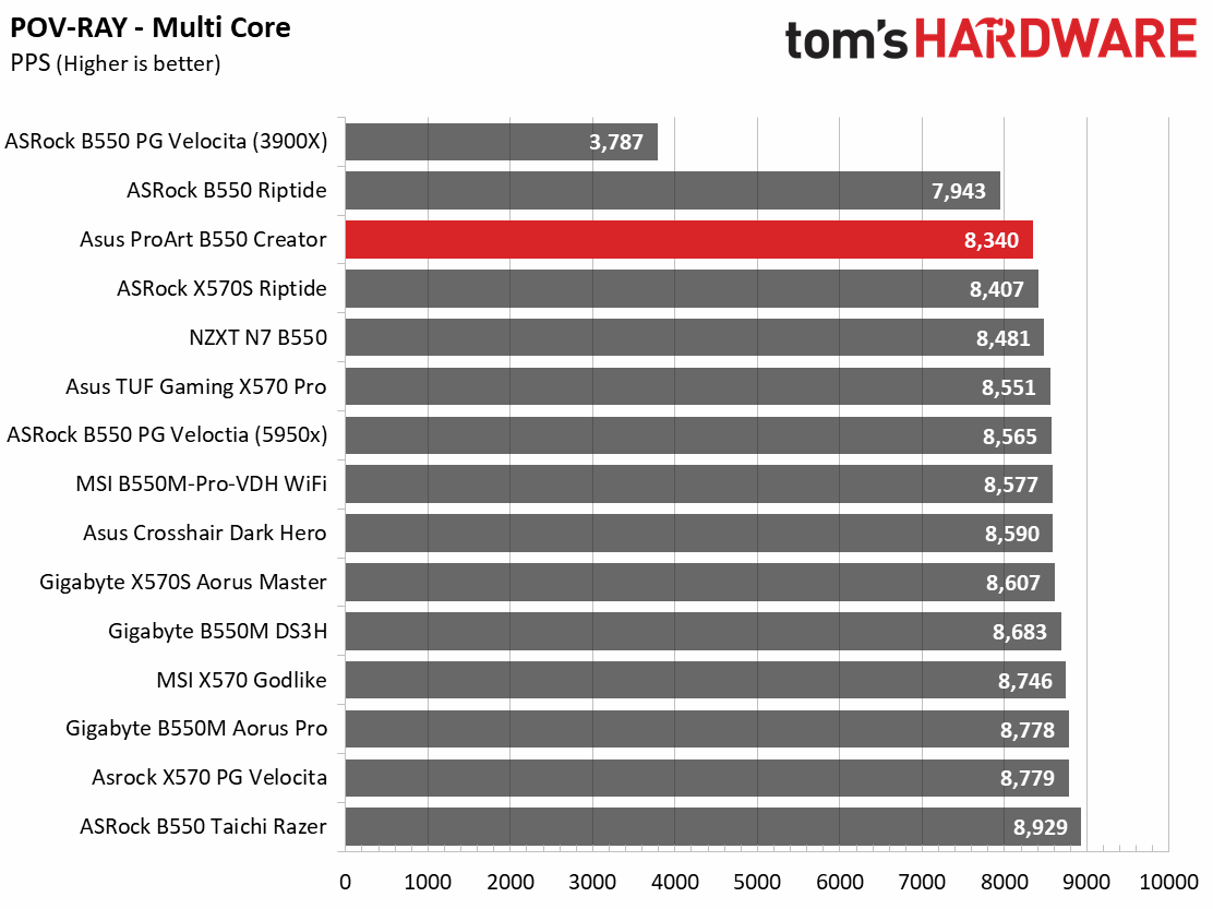 Asus ProArt B550 Creator