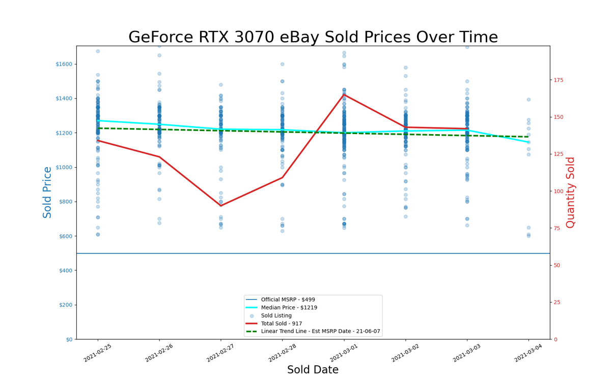 GPU pricing index, Feb 25 &ndash; Mar 03, 2021