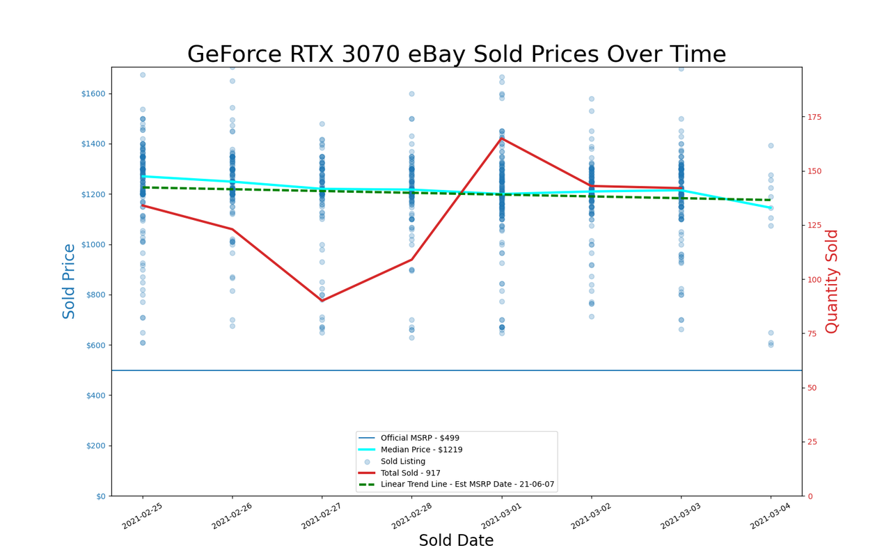 GPU pricing index, Feb 25 &ndash; Mar 03, 2021