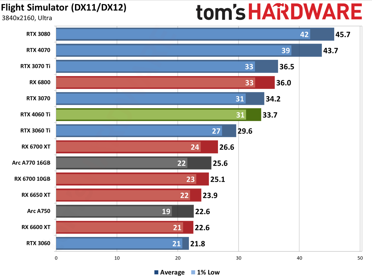 Nvidia GeForce RTX 4060 Ti gaming performance charts