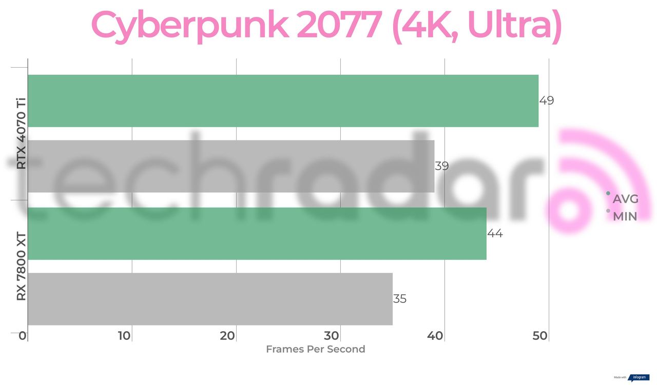 Benchmark results for the 7800 XT vs 4070 Ti