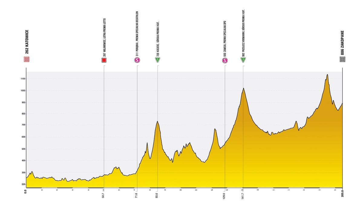 Route information for the 2025 Tour de Pologne