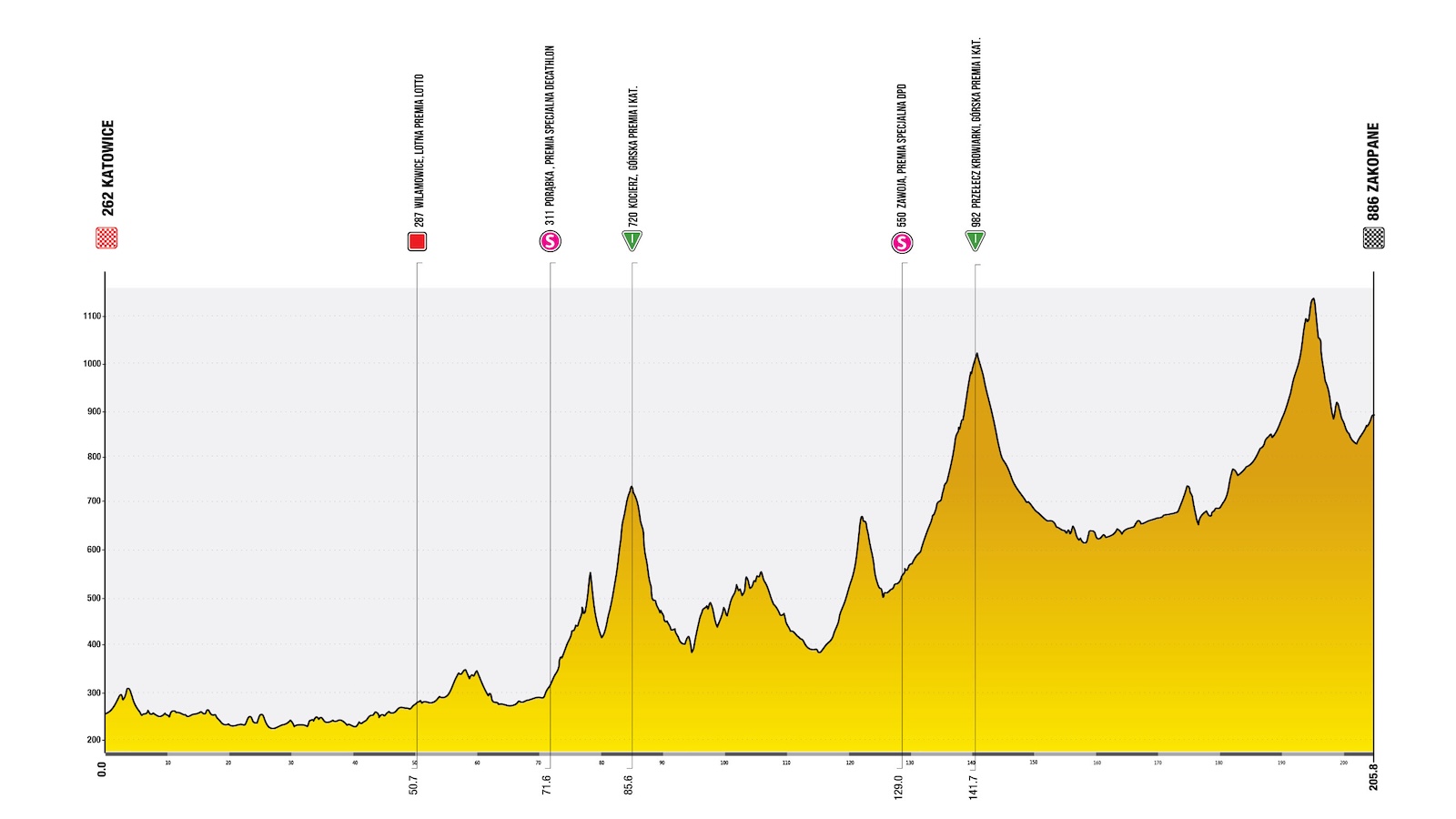 Route information for the 2025 Tour de Pologne