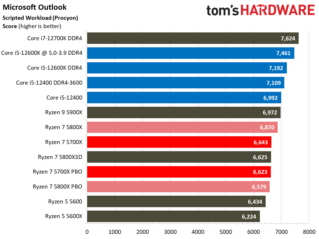 Ryzen 7 5700X Benchmarks