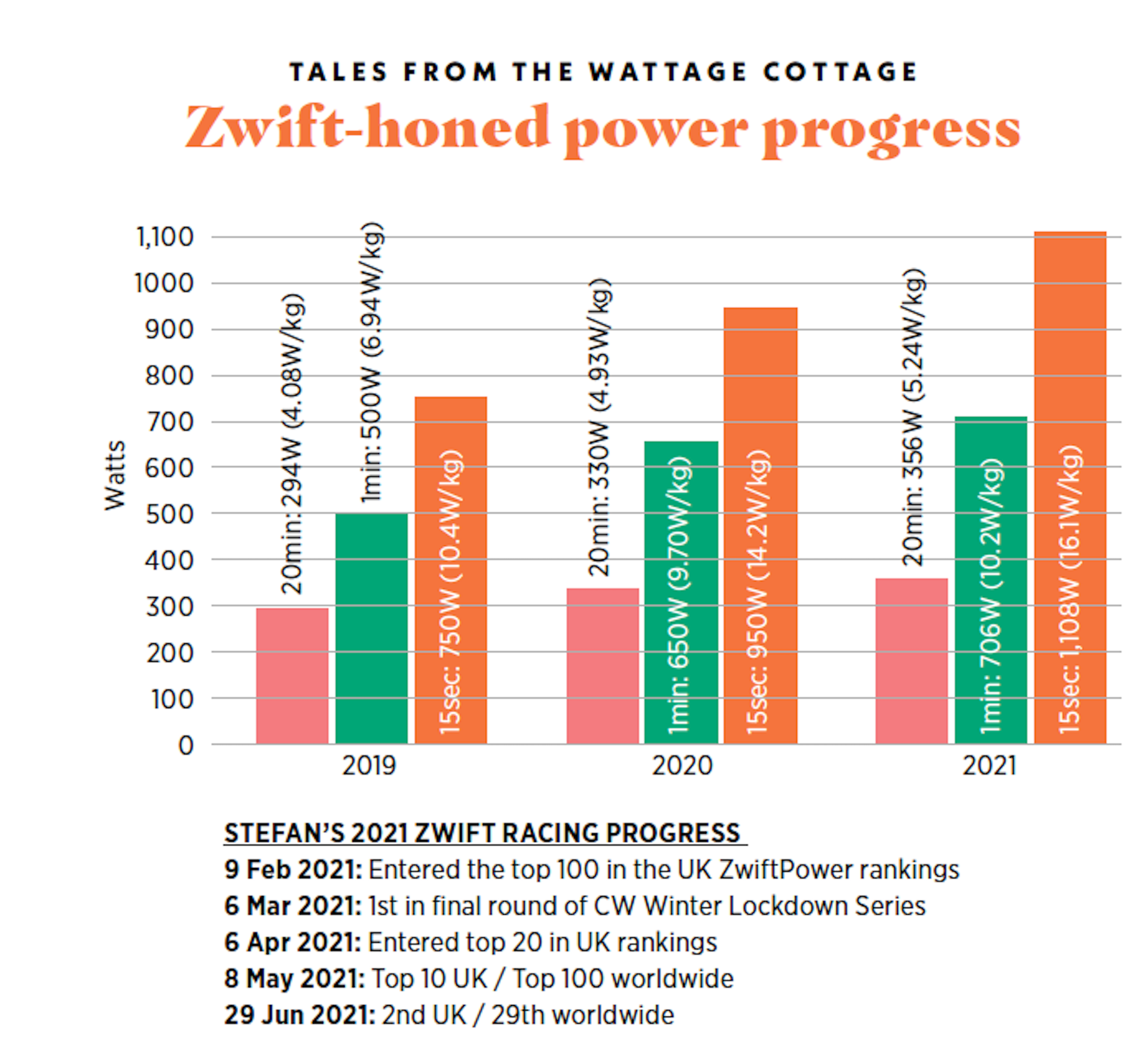 Graph of Stefan's e-racing progress