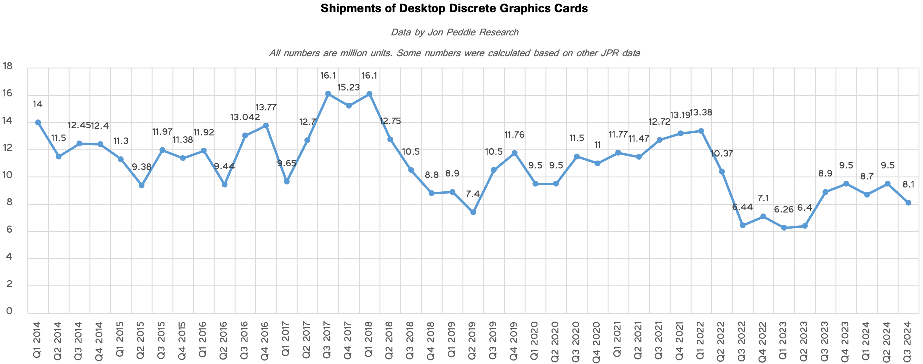 Data by Jon Peddie Research, compiled by Tom's Hardware