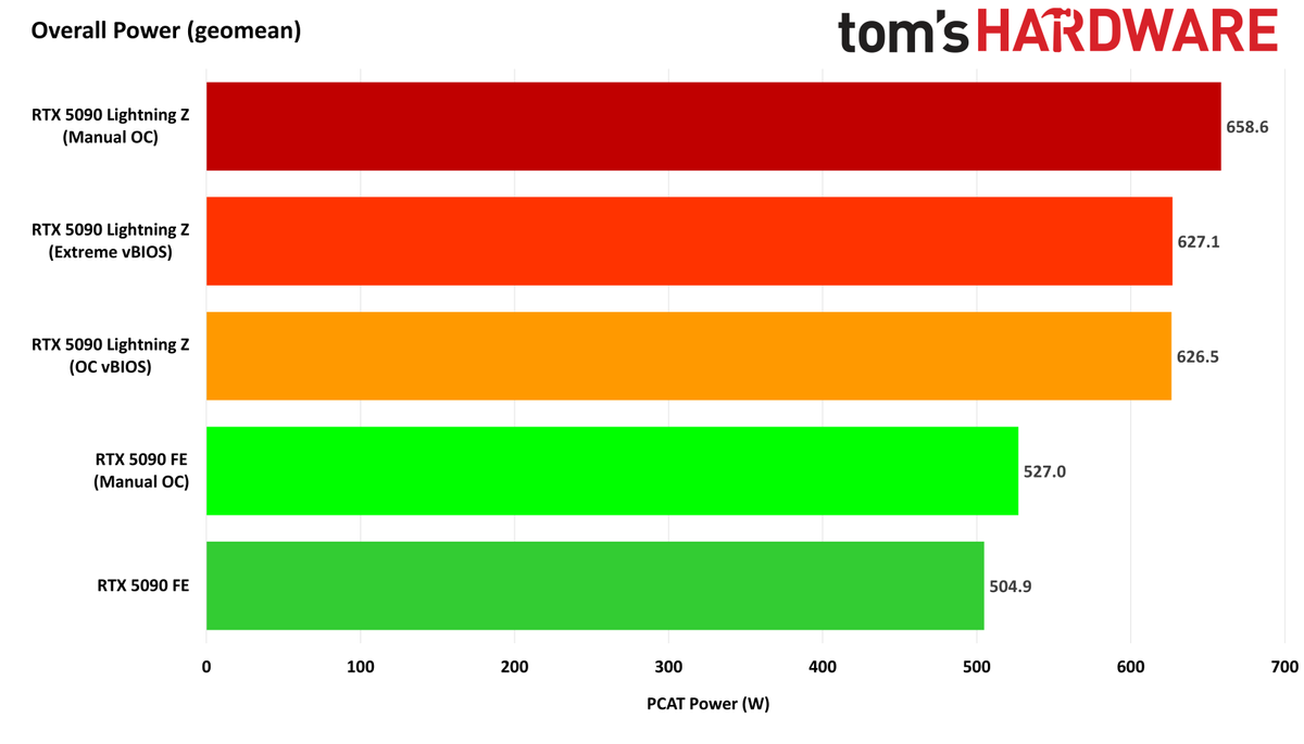 MSI GeForce RTX 5090 Lightning Z