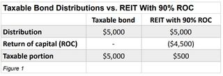Taxable Bond Distributions vs. REIT With 90% ROC