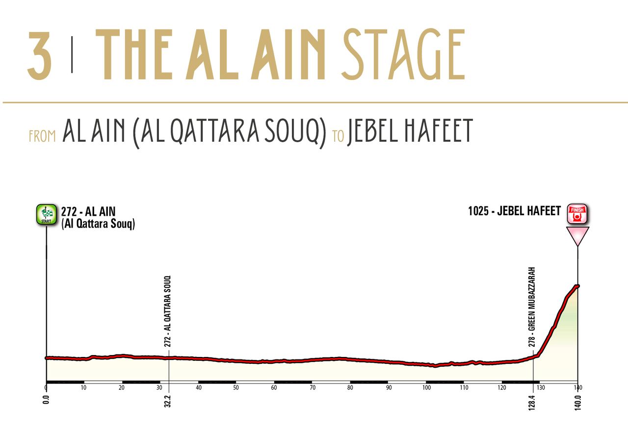 Stage 3 of the 2015 Abu Dhabi Tour