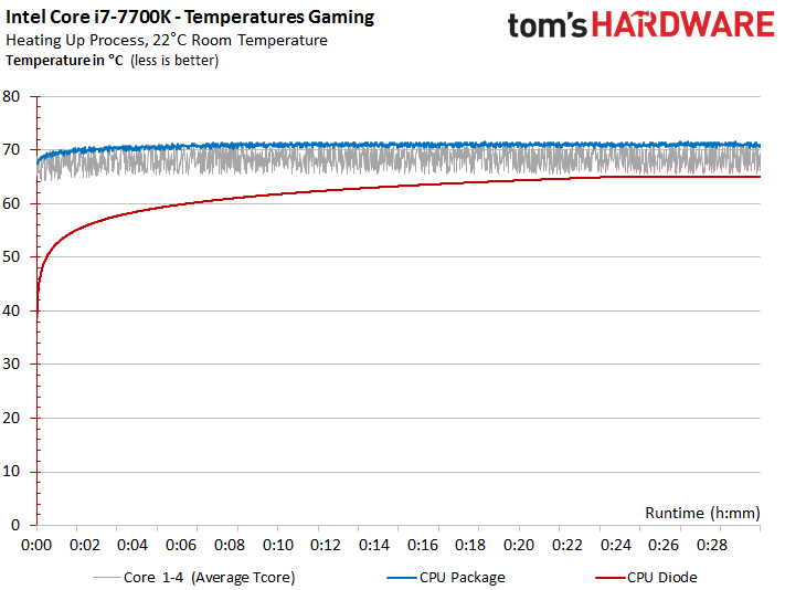 Intel Core i77700K Power Consumption And Temperatures