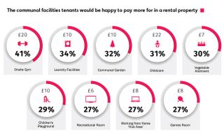 features tenants want in communal areas of rented accomodation