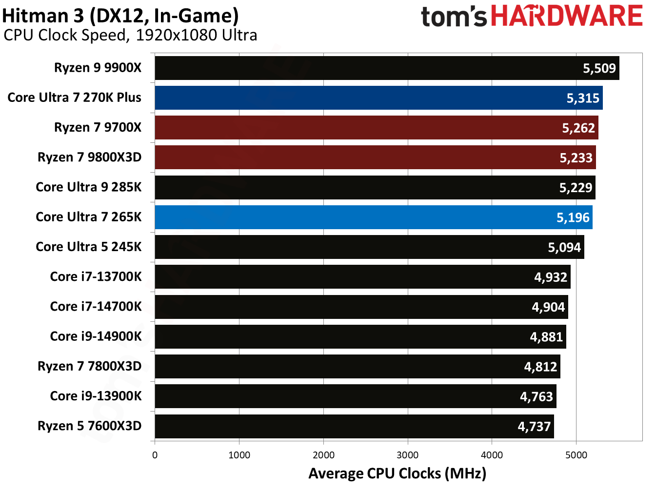 Intel Core Ultra 7 270K Plus