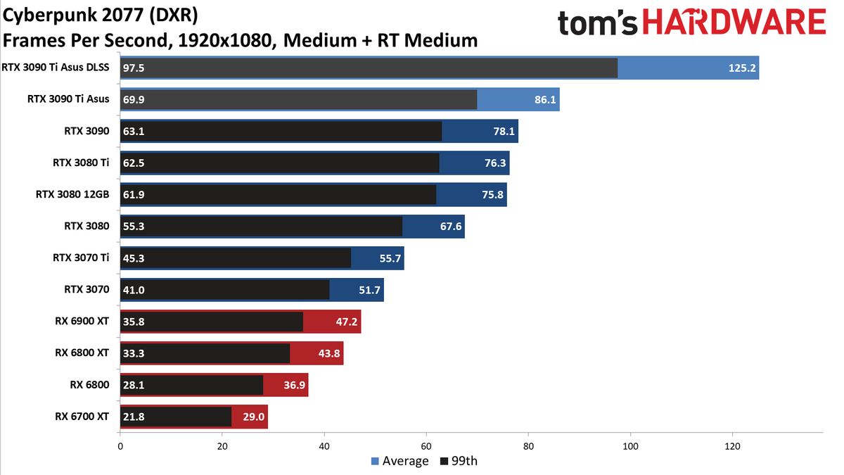 Asus GeForce RTX 3090 Ti