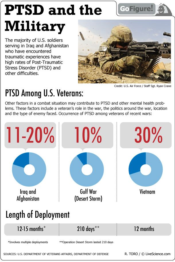 Post-Traumatic Stress Disorder Among Veterans (Infographic) | Live Science