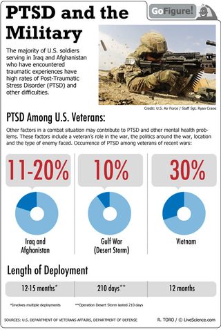 Today's GoFigure looks at incidence of PTSD among America's military veterans.