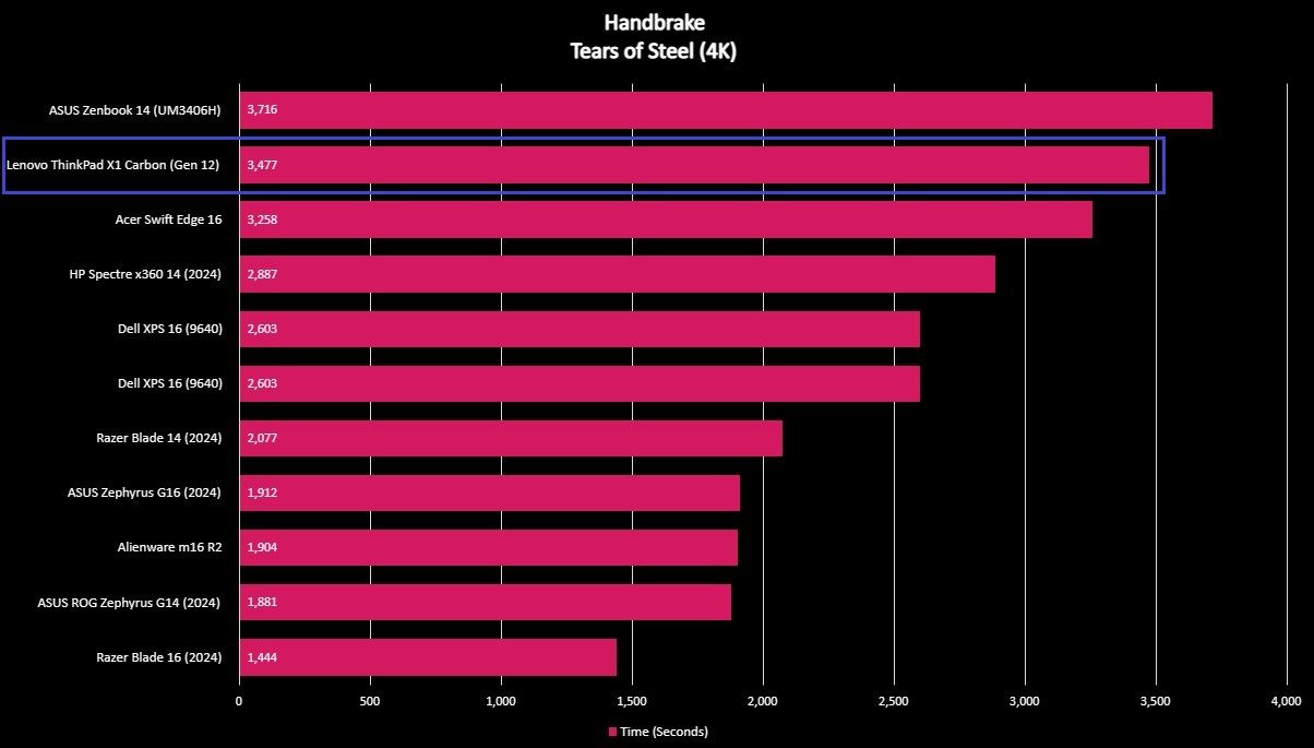 Benchmark graph for the Lenovo ThinkPad X1 Carbon (Gen 12).