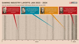 Gaming industry layoffs 2023-2024