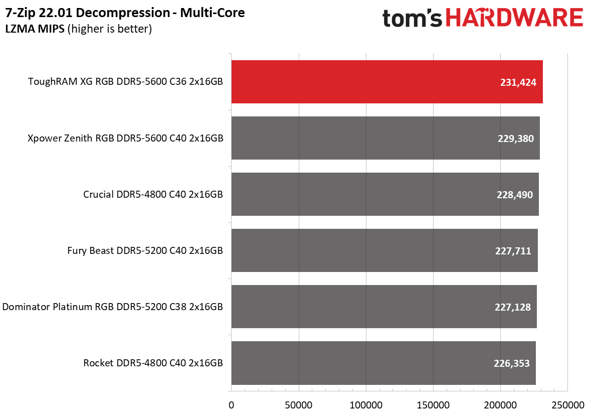 DDR5 Review