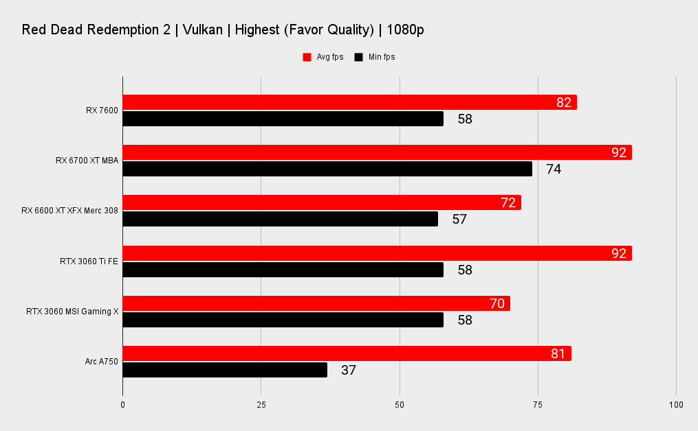 AMD RX 7600 benchmarks