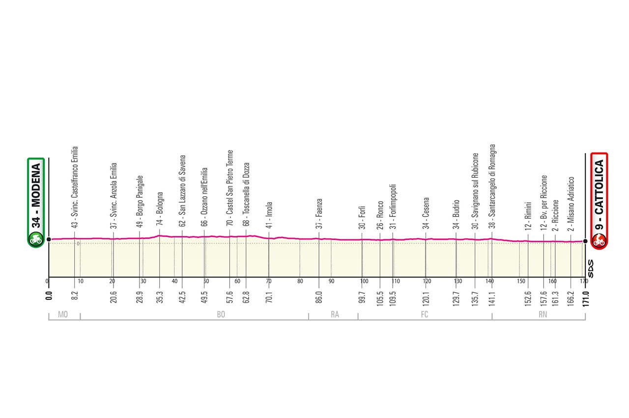 Giro 2021 stage profiles