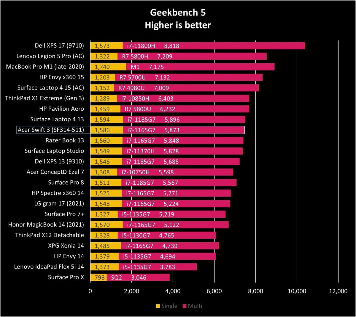 Acer Swift 3 Sf314 511 Gb5 Graph