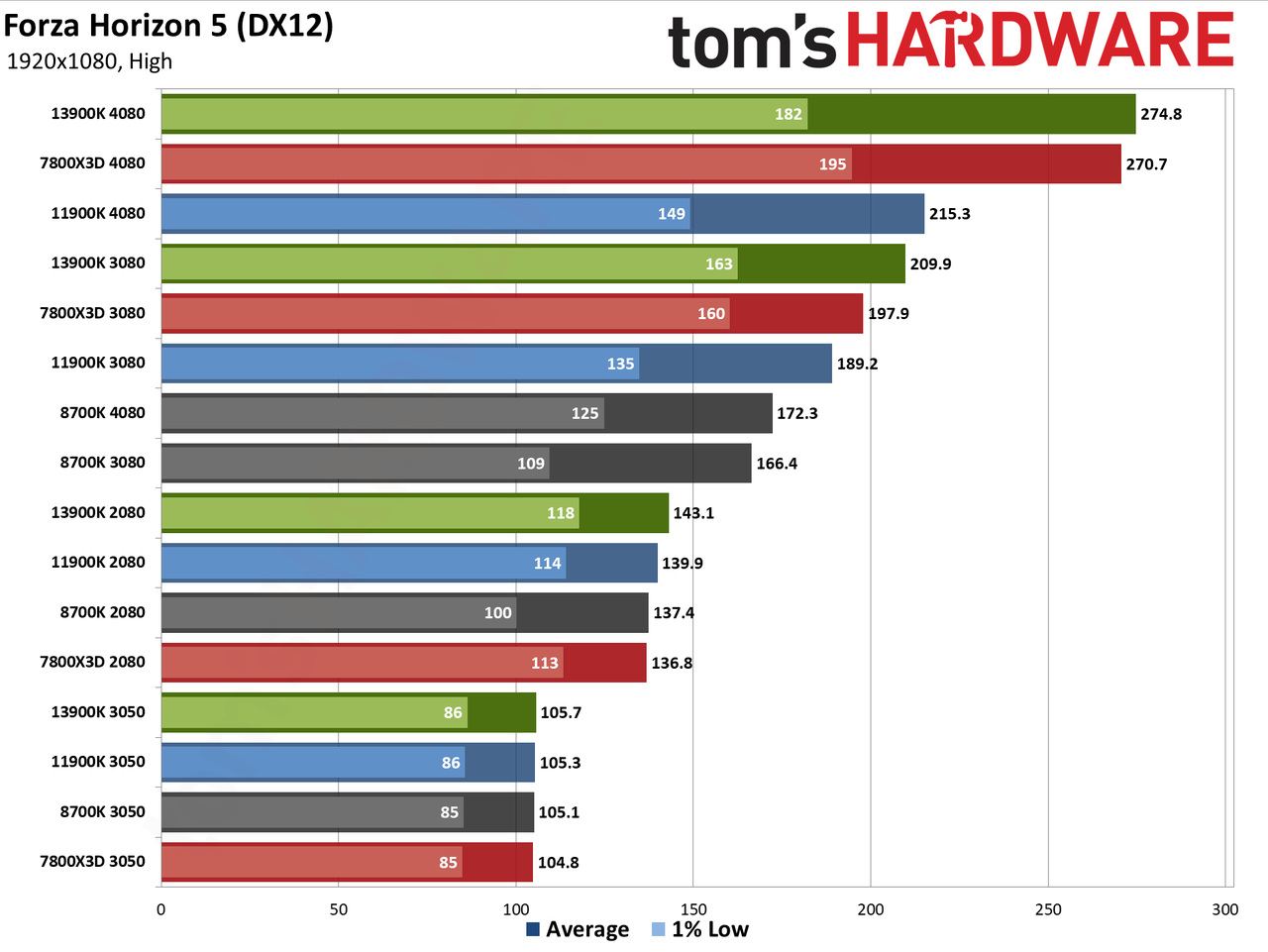 CPU versus GPU upgrades: Performance charts
